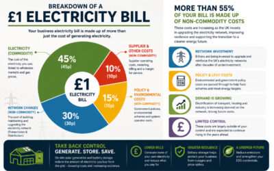 Why UK Business Electricity Bills Keep Rising